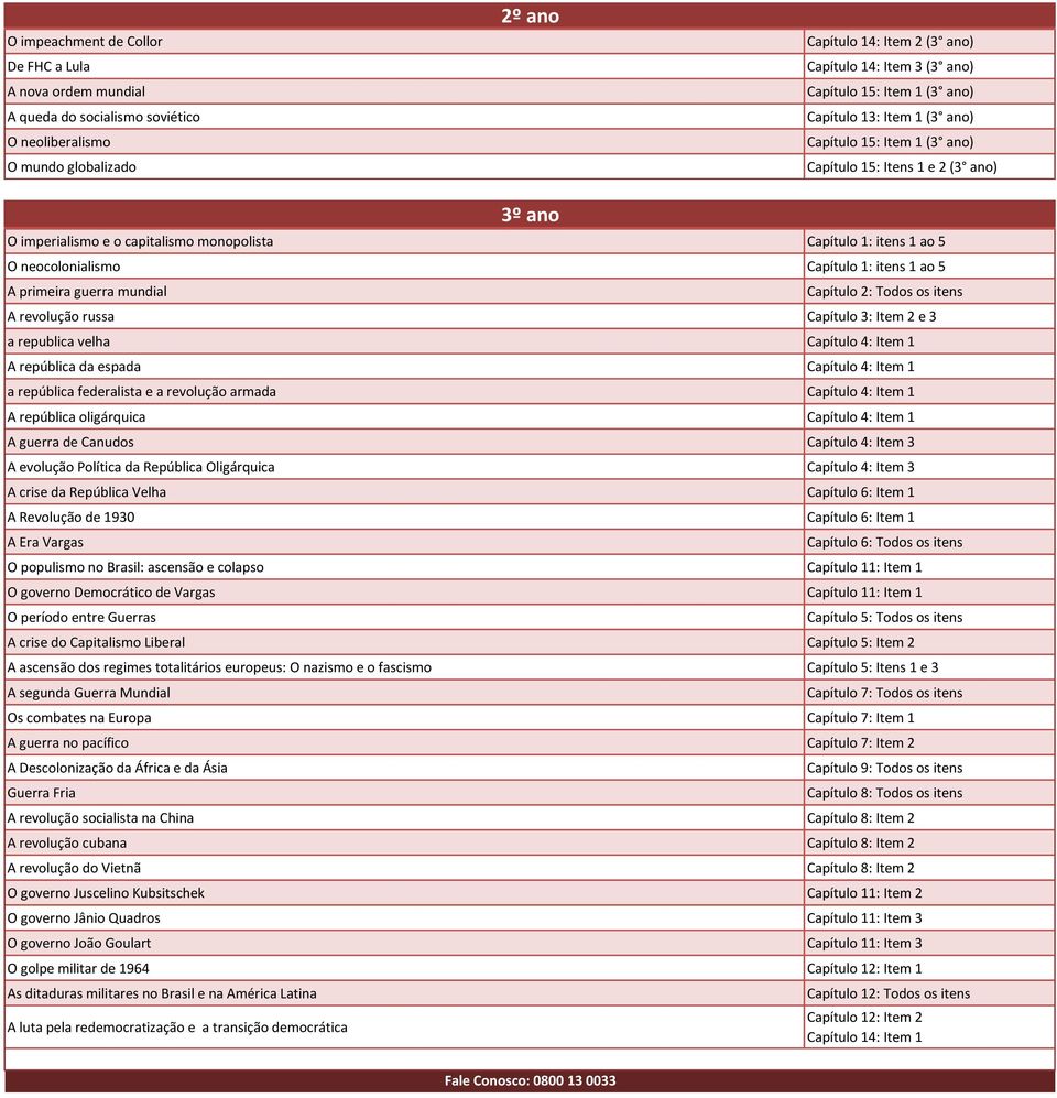 1: itens 1 ao 5 A primeira guerra mundial Capítulo 2: Todos os itens A revolução russa Capítulo 3: Item 2 e 3 a republica velha Capítulo 4: Item 1 A república da espada Capítulo 4: Item 1 a república