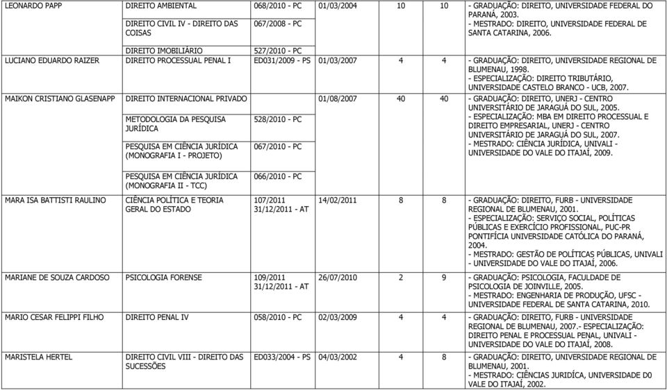 DIREITO IMOBILIÁRIO 527/2010 - PC LUCIANO EDUARDO RAIZER DIREITO PROCESSUAL PENAL I ED031/2009 - PS 01/03/2007 4 4 - GRADUAÇÃO: DIREITO, UNIVERSIDADE REGIONAL DE - ESPECIALIZAÇÃO: DIREITO TRIBUTÁRIO,