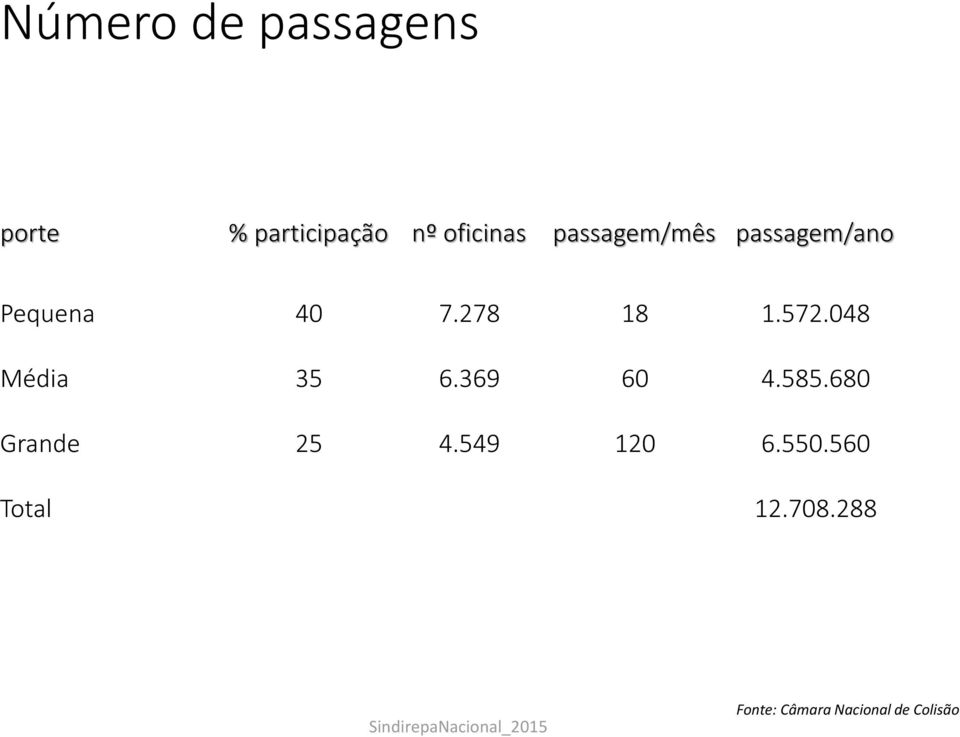 048 Média 35 6.369 60 4.585.680 Grande 25 4.549 120 6.