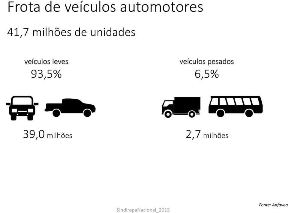 93,5% veículos pesados 6,5% 39,0