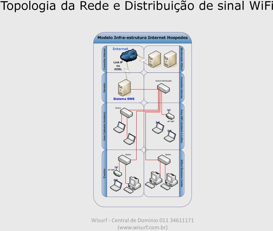 Sistema SWS Switch Distribuição Conexões Internas Switch Área Cabeada (Andares)