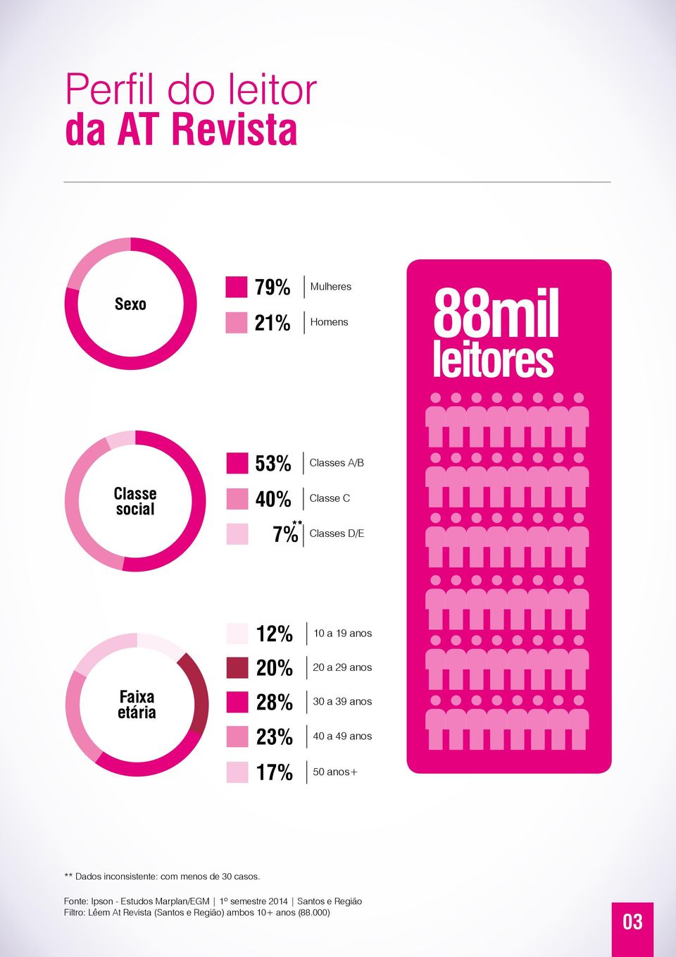 anos 40 a 49 anos 17% 50 anos+ ** Dados inconsistente: com menos de 30 casos.