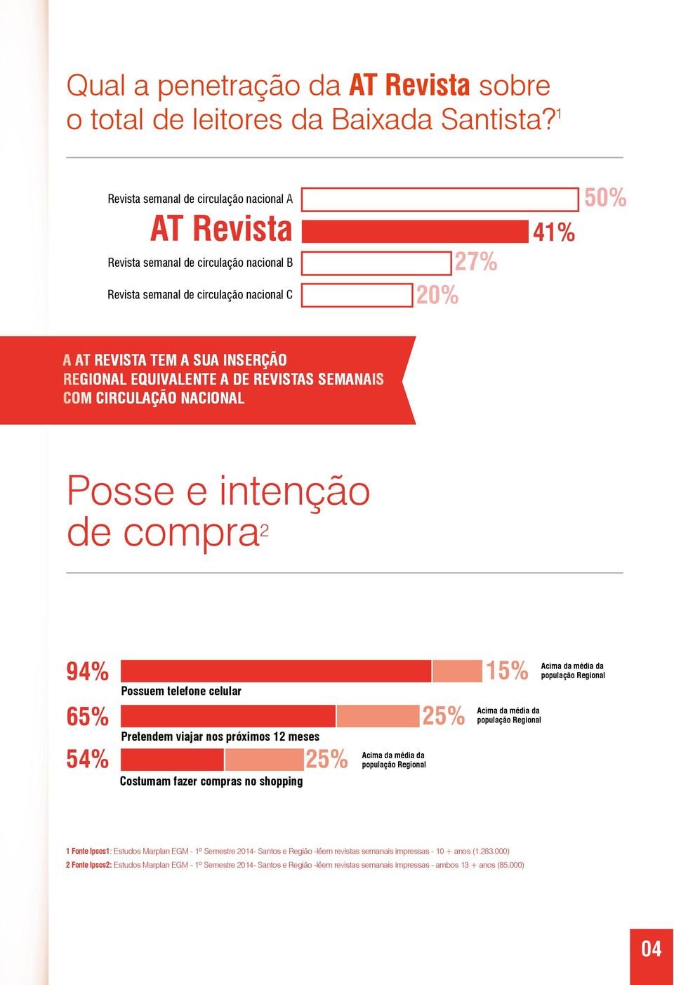 REGIONAL EQUIVALENTE A DE REVISTAS SEMANAIS COM CIRCULAÇÃO NACIONAL Posse e intenção de compra 2 94% 15% 65% 54% Possuem telefone celular Pretendem viajar nos próximos 12 meses Costumam