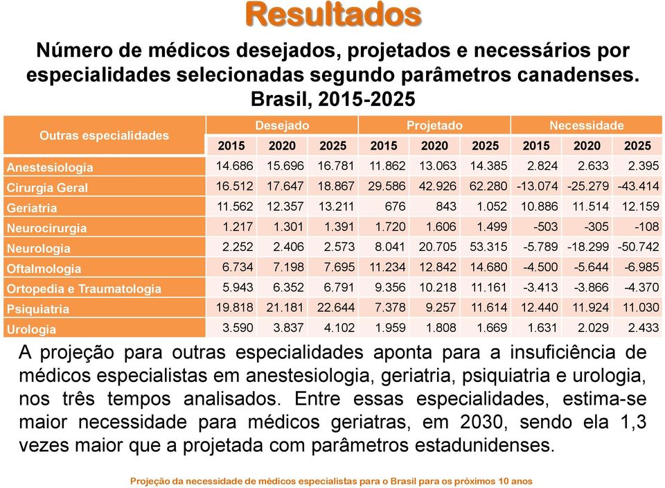 395 Cirurgia Geral 16.512 17.647 18.867 29.586 42.926 62.280-13.074-25.279-43.414 Geriatria 11.562 12.357 13.211 676 843 1.052 10.886 11.514 12.159 Neurocirurgia 1.217 1.301 1.391 1.720 1.606 1.