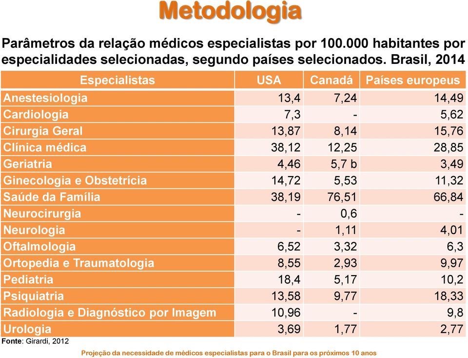 28,85 Geriatria 4,46 5,7 b 3,49 Ginecologia e Obstetrícia 14,72 5,53 11,32 Saúde da Família 38,19 76,51 66,84 Neurocirurgia - 0,6 - Neurologia - 1,11 4,01 Oftalmologia