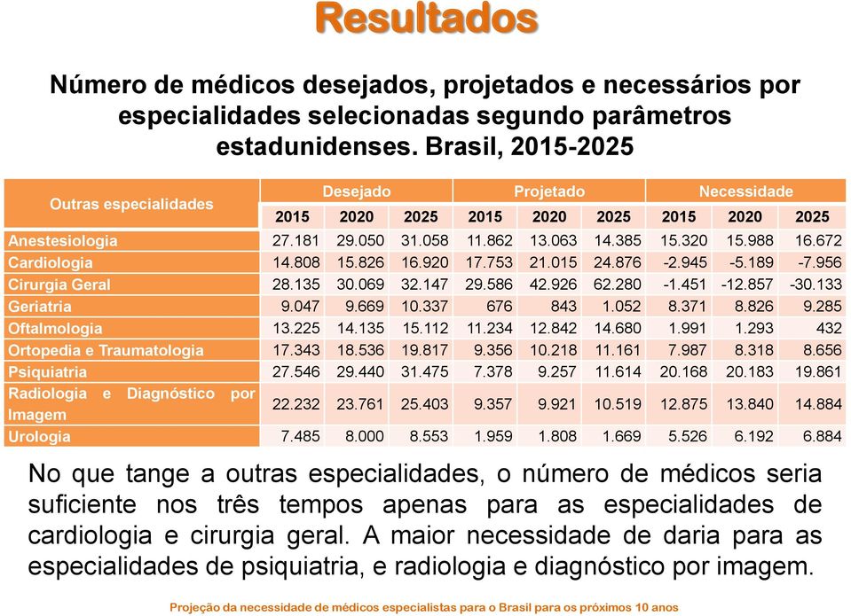 672 Cardiologia 14.808 15.826 16.920 17.753 21.015 24.876-2.945-5.189-7.956 Cirurgia Geral 28.135 30.069 32.147 29.586 42.926 62.280-1.451-12.857-30.133 Geriatria 9.047 9.669 10.337 676 843 1.052 8.