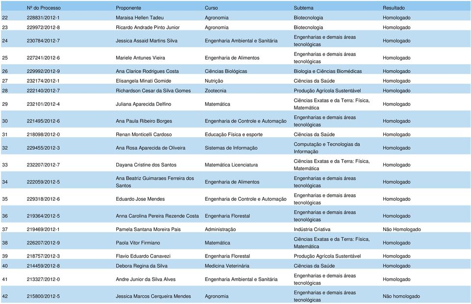 Minati Gomide Nutrição Ciências da Saúde 28 222140/2012-7 Richardson Cesar da Silva Gomes Zootecnia Produção Agrícola Sustentável 29 232101/2012-4 Juliana Aparecida Delfino 30 221495/2012-6 Ana Paula