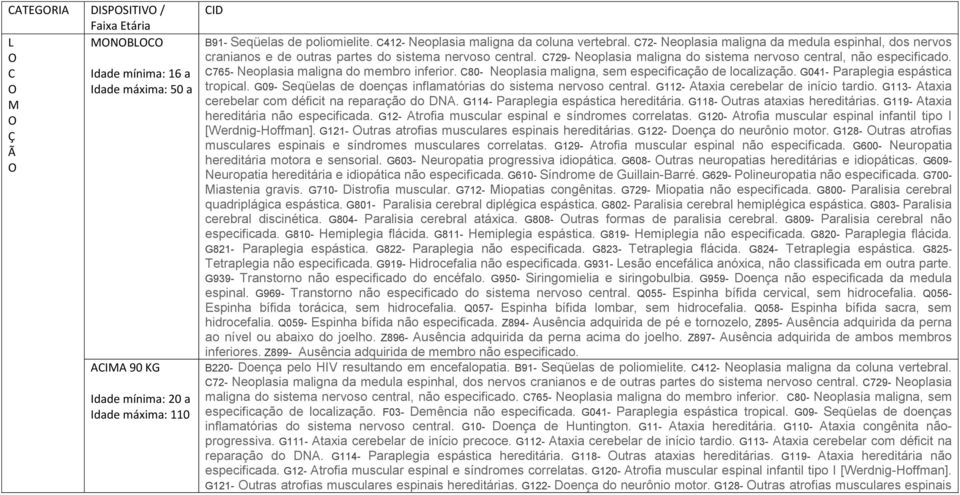 C765- Neoplasia maligna do membro inferior. C80- Neoplasia maligna, sem especificação de localização. G041- Paraplegia espástica tropical.