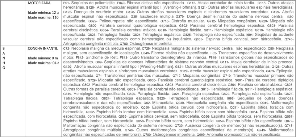 G128- utras atrofias musculares espinais e síndromes musculares correlatas. G129- Atrofia muscular espinal não especificada. G35- Esclerose múltipla.