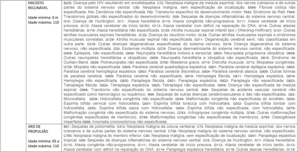 E849- Fibrose cística não especificada. F03- Demência não especificada. F82- Transtorno específico do desenvolvimento motor. F842- Síndrome de Rett.