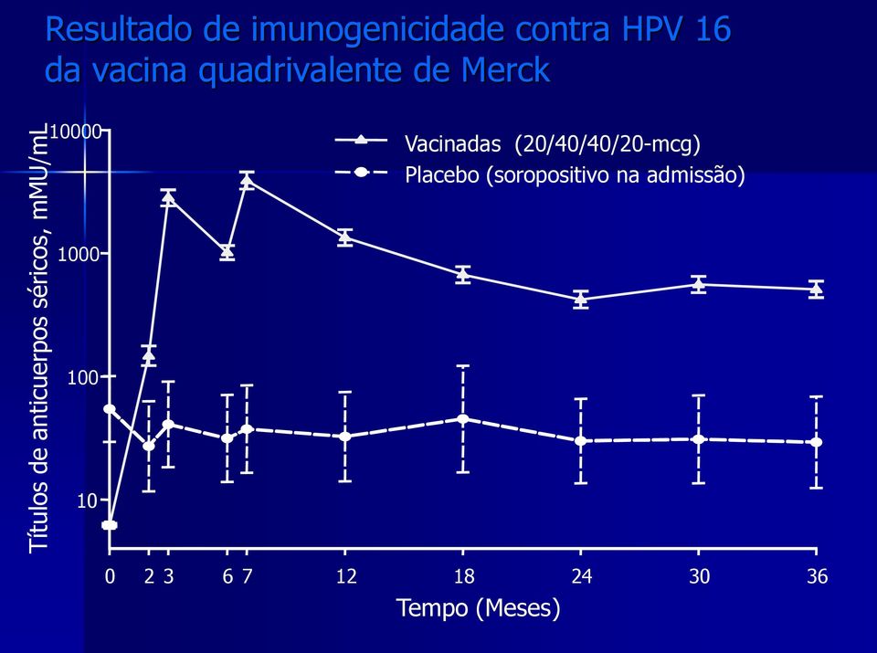 Merck 10000 Vacinadas (20/40/40/20-mcg) Placebo