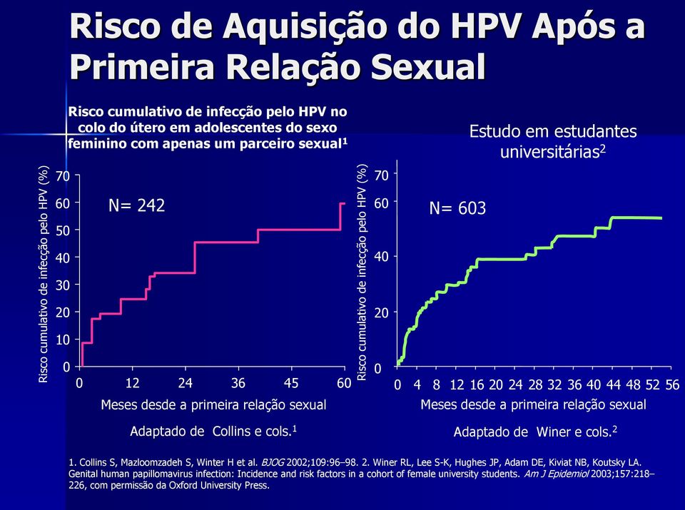 44 48 52 56 Meses desde a primeira relação sexual Meses desde a primeira relação sexual Adaptado de Collins e cols. 1 Adaptado de Winer e cols. 2 1. Collins S, Mazloomzadeh S, Winter H et al.