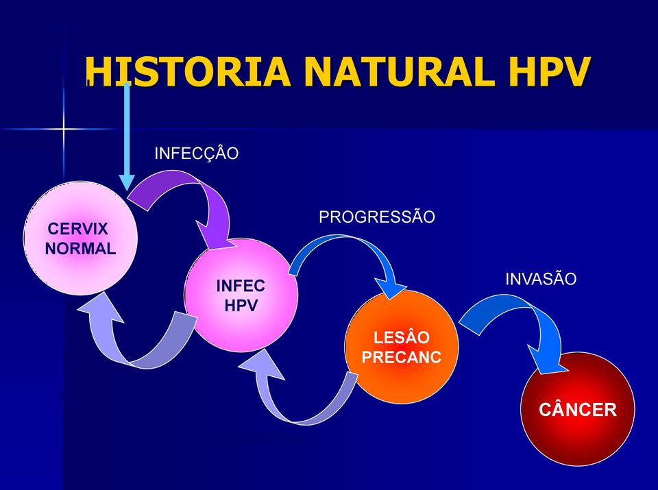 PROGRESSÃO SEM INFECÇÃO INFEC