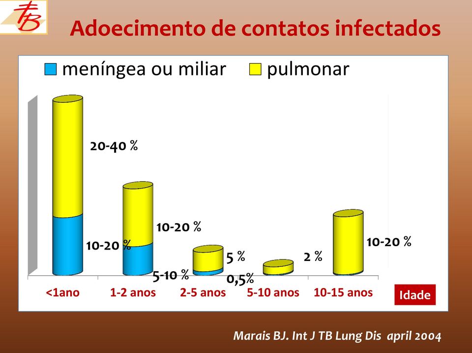 0,5% 10-20 % 2 % <1ano 1-2 anos 2-5 anos 5-10 anos