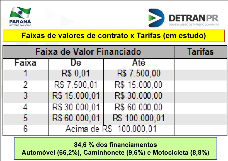 financiamentos Automóvel (66,2%),