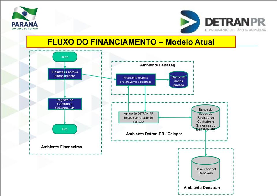 Fim Aplicação DETRAN-PR Recebe solicitação de registro Ambiente Detran-PR / Celepar Banco de dados