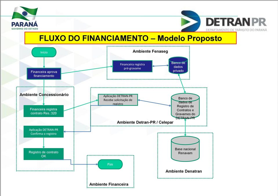 :320 Aplicação DETRAN-PR Confirma o registro Aplicação DETRAN-PR Recebe solicitação de registro Ambiente Detran-PR /