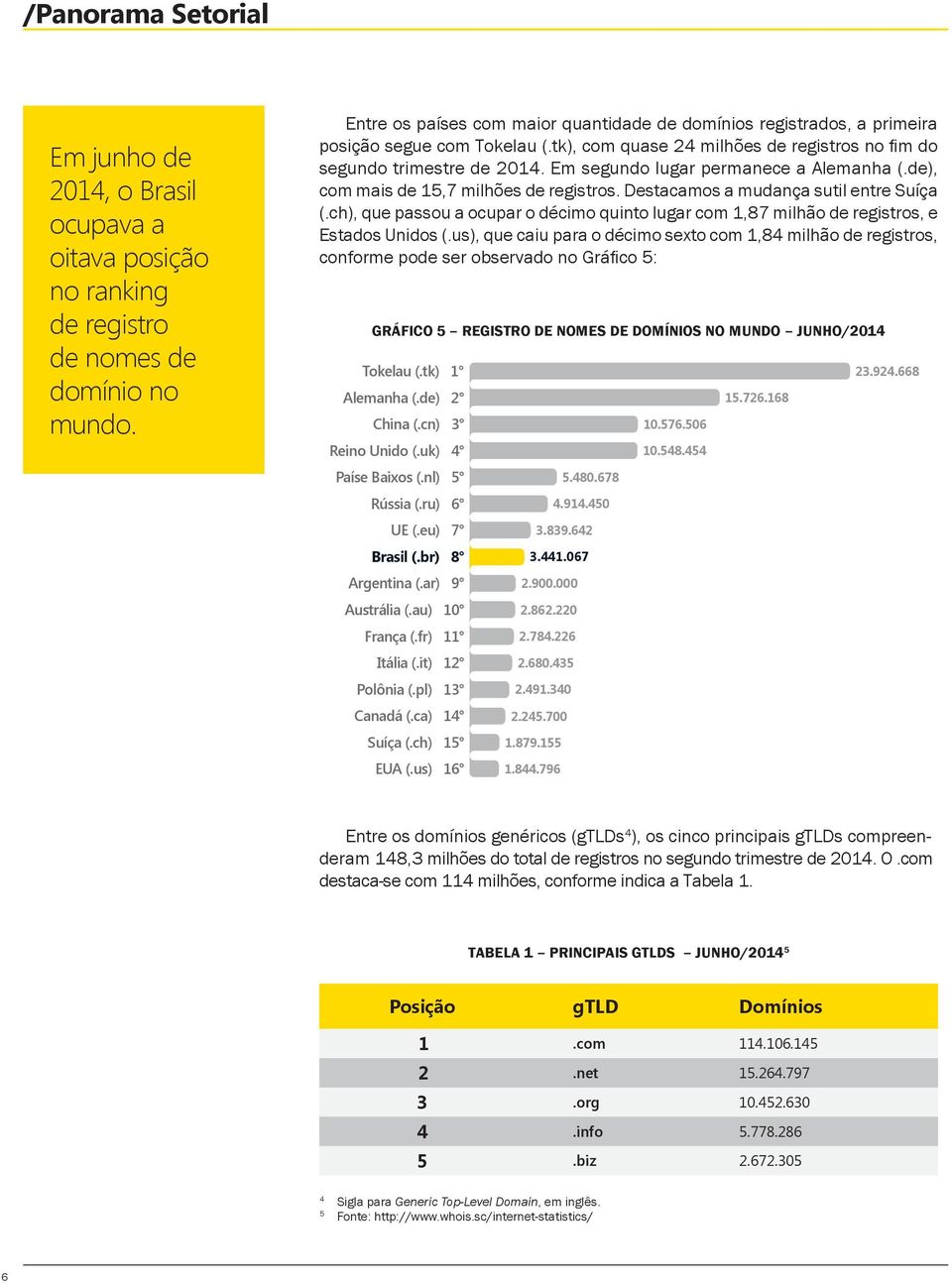 Em segundo lugar permanece a Alemanha (.de), com mais de 15,7 milhões de registros. Destacamos a mudança sutil entre Suíça (.