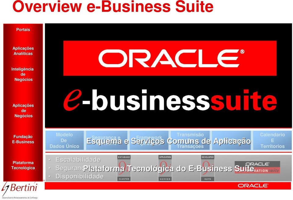 de Negócios Suite Intelligence Diária 11 Manufacturing Human Resources Business Suite 11i ão Estratégica da Empresa Business Suite 11i Projects Product Lifecycle Management Asset Management Marketing