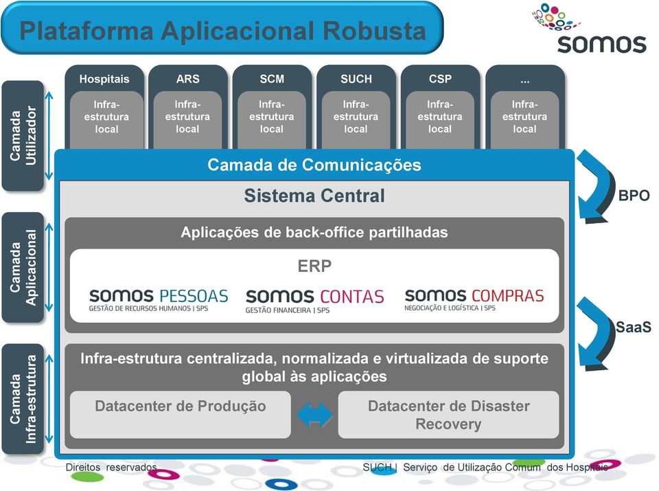 Infraestrutura local Camada de Comunicações Sistema Central BPO Aplicações de back-office partilhadas ERP SaaS