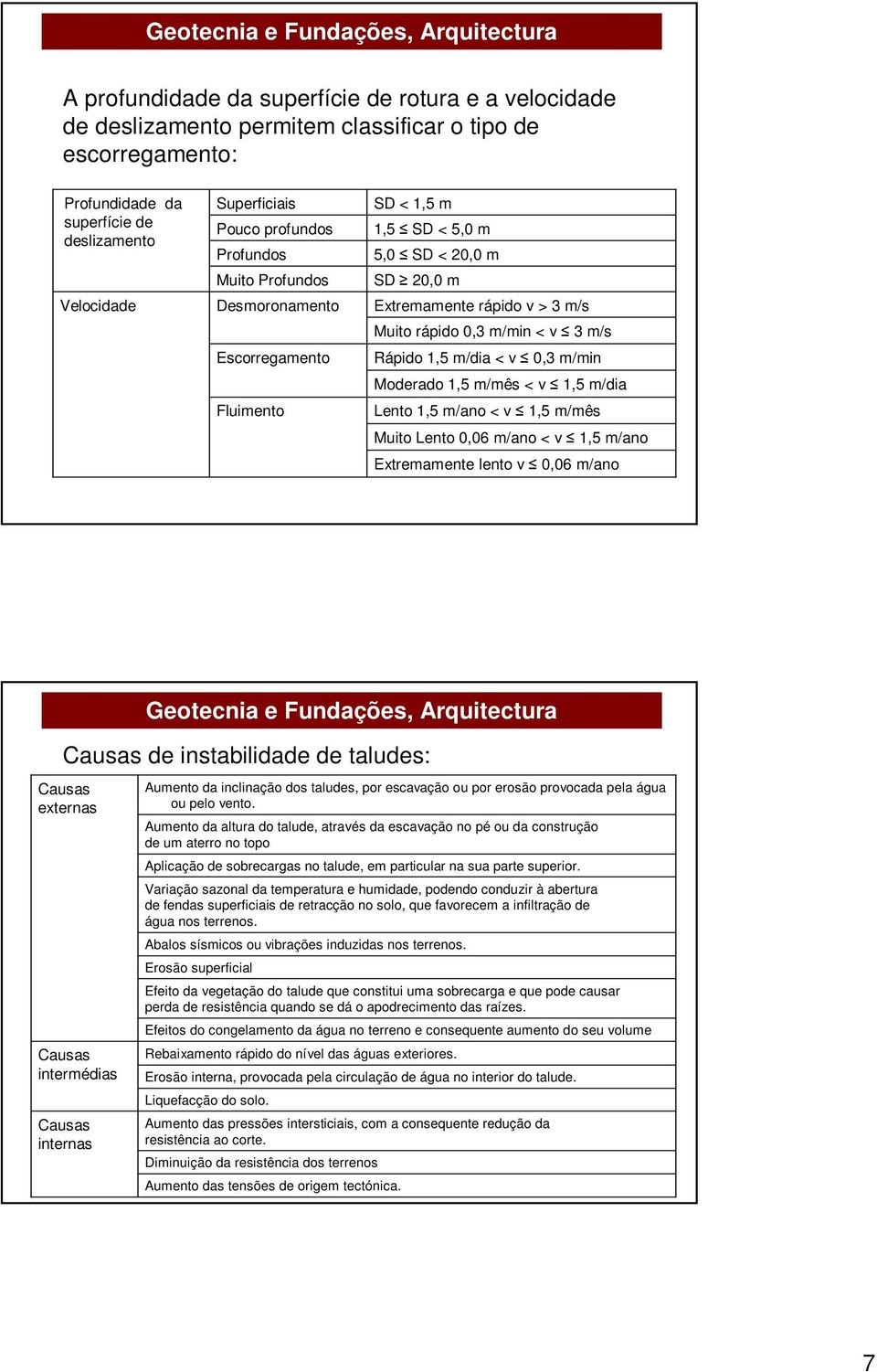 v 0,3 m/min Moderado 1,5 m/mês < v 1,5 m/dia Lento 1,5 m/ano < v 1,5 m/mês Muito Lento 0,06 m/ano < v 1,5 m/ano Extremamente lento v 0,06 m/ano Causas de instabilidade de taludes: Causas externas