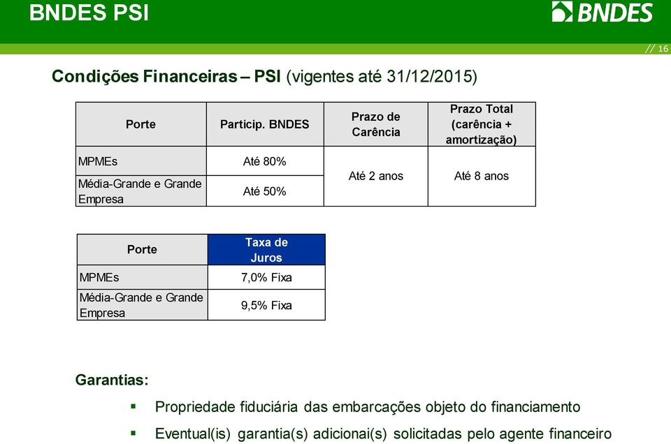 BNDES Até 50% Prazo de Carência Até 2 anos Prazo Total (carência + amortização) Até 8 anos MPMEs Porte