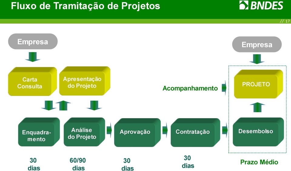 PROJETO Enquadramento Análise do Projeto Aprovação