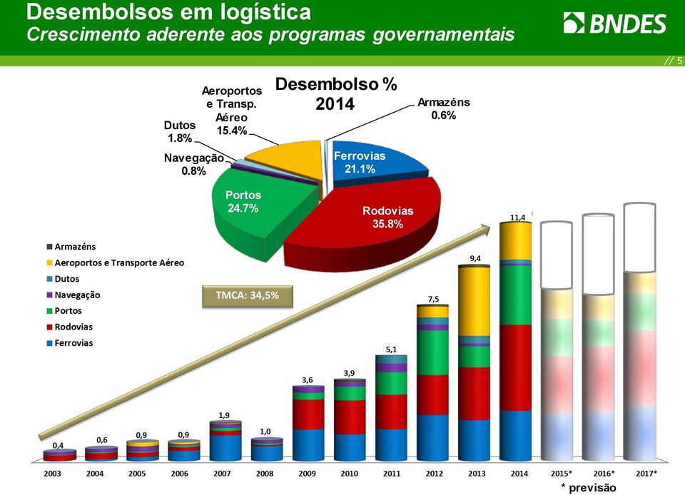 8% Aeroportos e Transp. Aéreo 15.4% Portos 24.