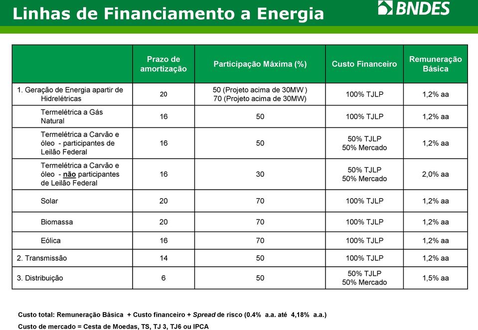 Federal 20 50 (Projeto acima de 30MW ) 70 (Projeto acima de 30MW) 100% TJLP 1,2% aa 16 50 100% TJLP 1,2% aa 16 50 16 30 50% TJLP 50% Mercado 50% TJLP 50% Mercado 1,2% aa 2,0% aa Solar 20 70 100% TJLP