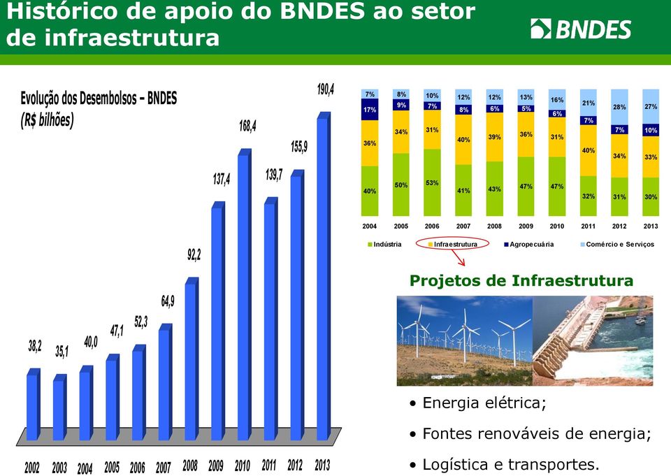 2006 2007 2008 2009 2010 2011 2012 2013 92,2 Indústria Infraestrutura Agropecuária Comércio e Serviços 38,2 35,1 40,0 47,1 52,3 64,9 Projetos de