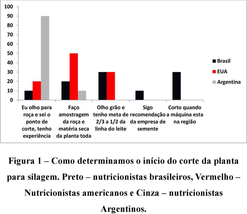 semente Corto quando a máquina esta na região Brasil EUA Argentina Figura 1 Como determinamos o início do corte da