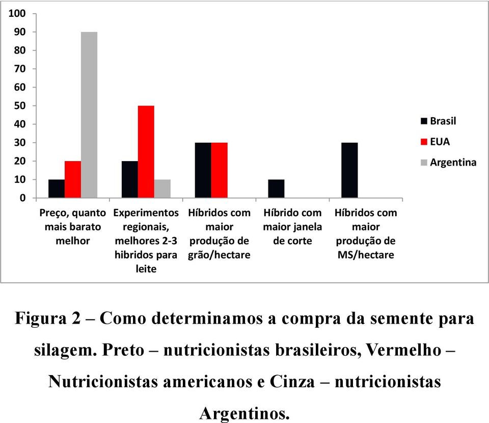 janela de corte Híbridos com maior produção de MS/hectare Figura 2 Como determinamos a compra da semente