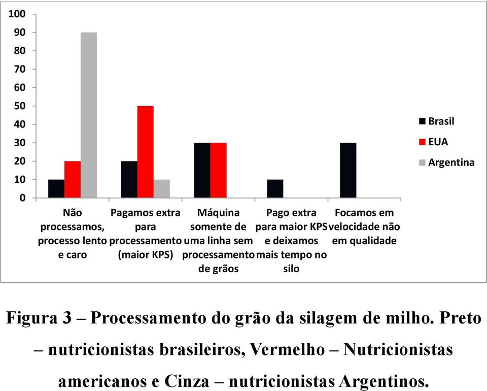 tempo no silo Focamos em velocidade não em qualidade Brasil EUA Argentina Figura 3 Processamento do grão da