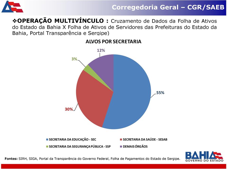 55% 30% SECRETARIA DA EDUCAÇÃO - SEC SECRETARIA DA SEGURANÇA PÚBLICA - SSP SECRETARIA DA SAÚDE - SESAB