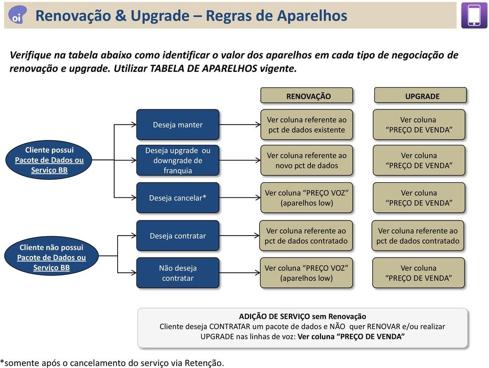 coluna referente ao novo pct de dados Ver coluna PREÇO DE VENDA Deseja cancelar* Ver coluna PREÇO VOZ (aparelhos low) Ver coluna PREÇO DE VENDA Cliente não possui Pacote de Dados ou Serviço BB Deseja