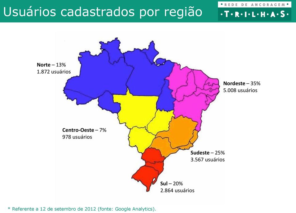 008 usuários Centro-Oeste 7% 978 usuários Sudeste 25% 3.