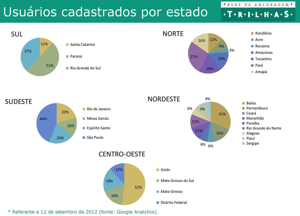 CENTRO-OESTE NORDESTE 4% 6% 9% 11% 11% 6% 6% 31% 16% Bahia Pernambuco Ceará Maranhão Paraíba Rio Grande do Norte Alagoas Piauí