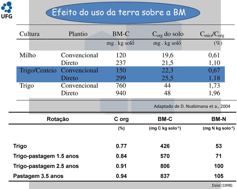 Trigo Convencional 760 44 1,73 Direto 940 48 1,96 Adaptado de D. Nsabimana et a.