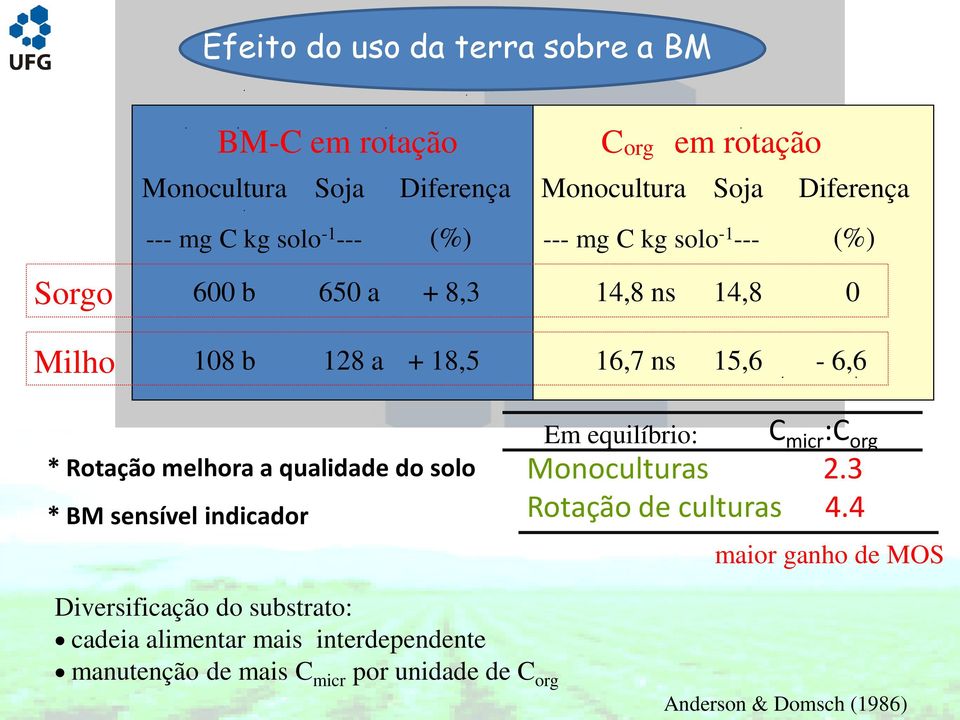 melhora a qualidade do solo * BM sensível indicador Em equilíbrio: C micr :C org Monoculturas 2.3 Rotação de culturas 4.