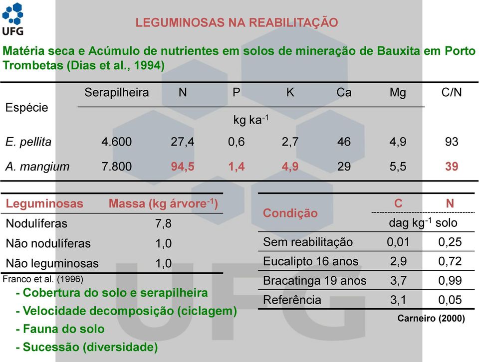 800 94,5 1,4 4,9 29 5,5 39 Leguminosas Nodulíferas Não nodulíferas Não leguminosas Massa (kg árvore -1 ) 7,8 1,0 1,0 Franco et al.