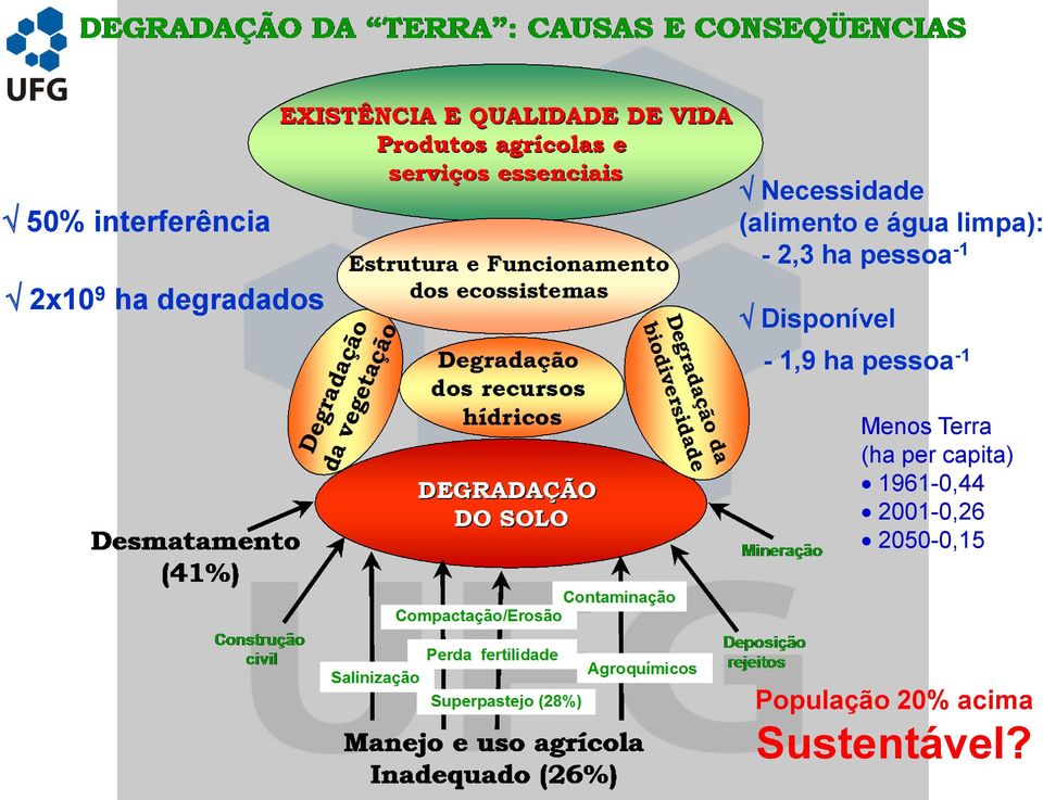 Disponível - 1,9 ha pessoa -1 Menos Terra (ha per