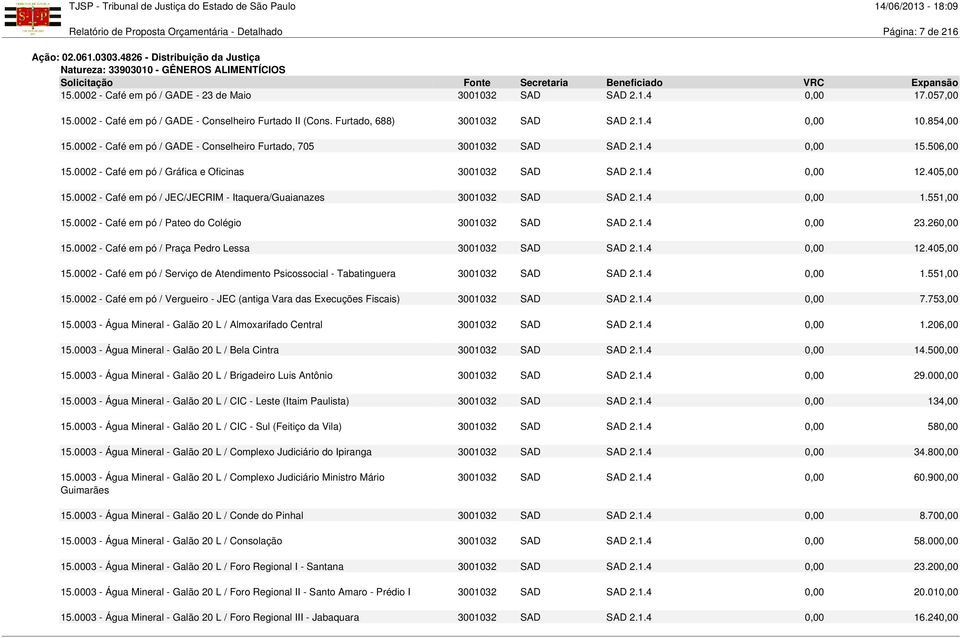 506,00 15.0002 - Café em pó / Gráfica e Oficinas 3001032 SAD SAD 2.1.4 0,00 12.405,00 15.0002 - Café em pó / JEC/JECRIM - Itaquera/Guaianazes 3001032 SAD SAD 2.1.4 0,00 1.551,00 15.