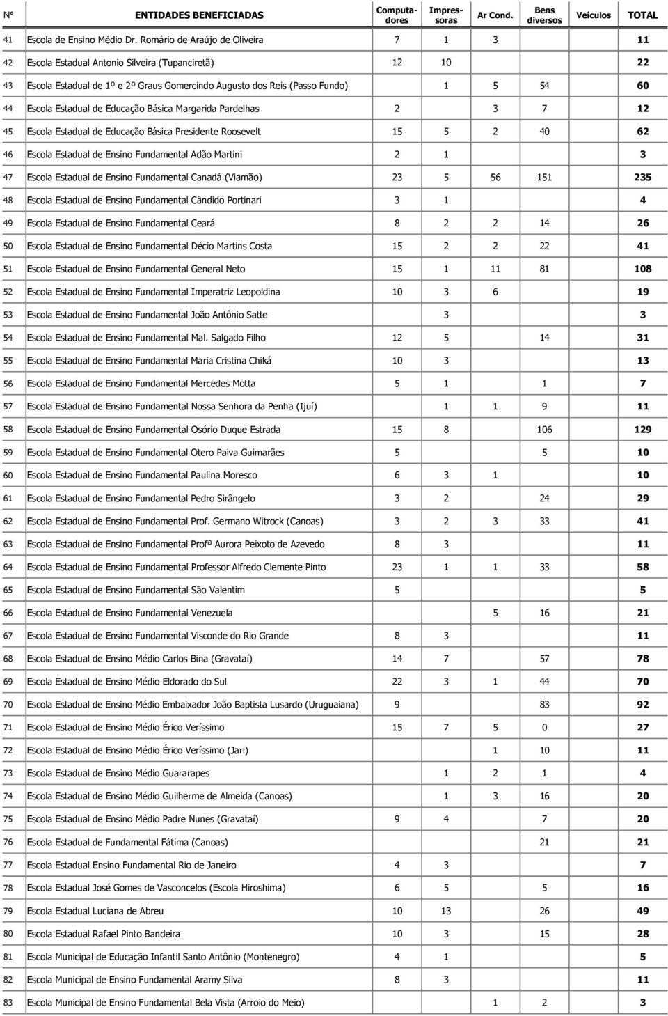 Estadual de Educação Básica Margarida Pardelhas 2 3 7 12 45 Escola Estadual de Educação Básica Presidente Roosevelt 15 5 2 40 62 46 Escola Estadual de Ensino Fundamental Adão Martini 2 1 3 47 Escola