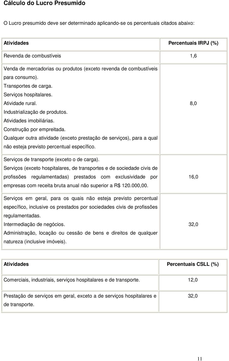 Qualquer outra atividade (exceto prestação de serviços), para a qual não esteja previsto percentual específico. Serviços de transporte (exceto o de carga).