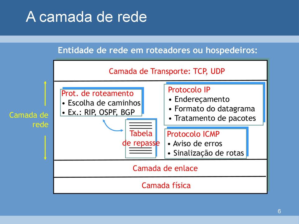 : RIP, OSPF, BGP Tabela de repasse Protocolo IP Endereçamento Formato do datagrama