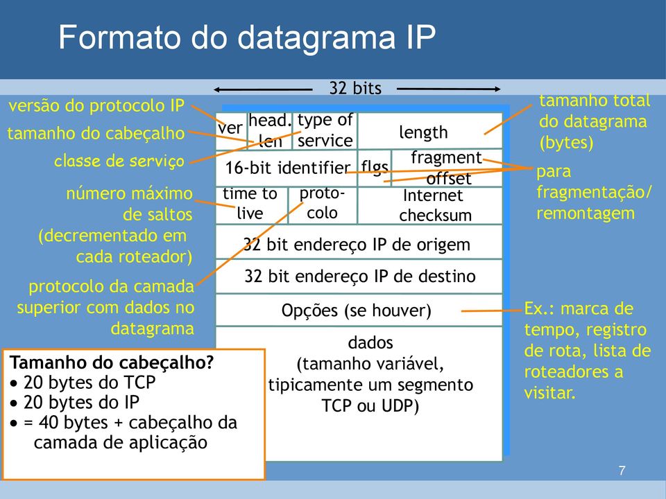 len 16-bit identifier time to live type of service protocolo 32 bits flgs length fragment offset Internet checksum 32 bit endereço IP de origem 32 bit endereço IP de destino