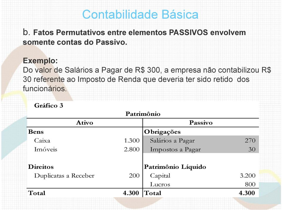 que deveria ter sido retido dos funcionários. Gráfico 3 Patrimônio Ativo Passivo Bens Obrigações Caixa 1.