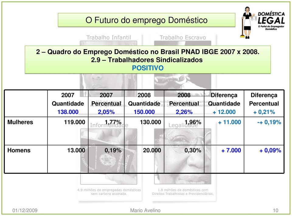 000 2007 2,05% 2008 150.000 2008 2,26% Diferença + 12.