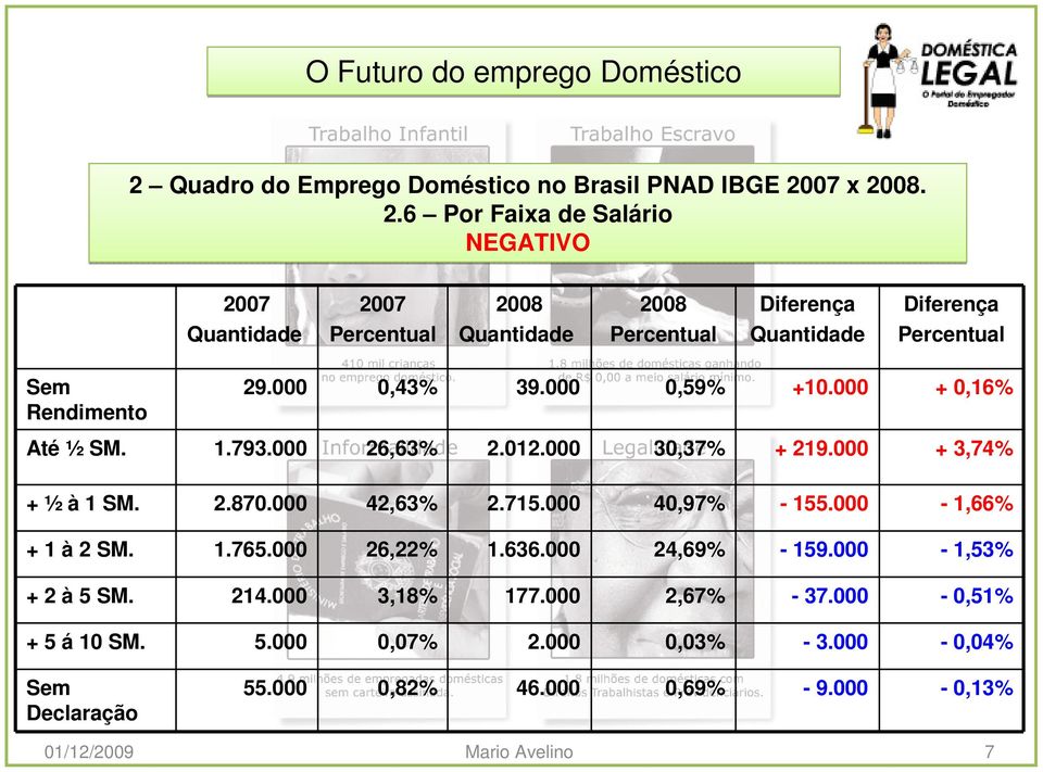 000 + 0,16% Até ½ SM. 1.793.000 26,63% 2.012.000 30,37% + 219.000 + 3,74% + ½ à 1 SM. 2.870.000 42,63% 2.715.000 40,97% - 155.