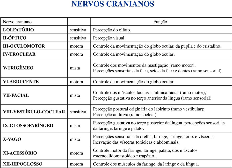 V-TRIGÊMEO mista Controle dos movimentos da mastigação (ramo motor); Percepções sensoriais da face, seios da face e dentes (ramo sensorial).